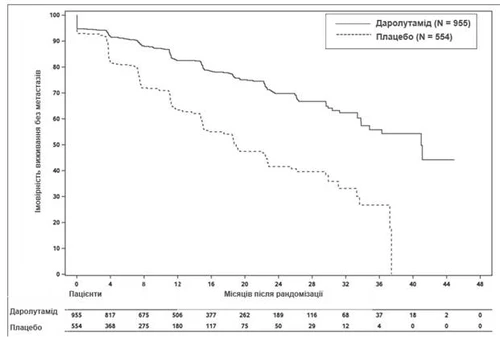 Metastasis-free survival curve in patients treated with darolutamide versus placebo over 48 months after randomization, showing the number of participants in each group