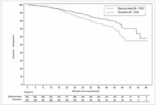Overall survival curve of patients during treatment with darolutamide versus placebo over 60 months after randomization, indicating the number of patients in each group