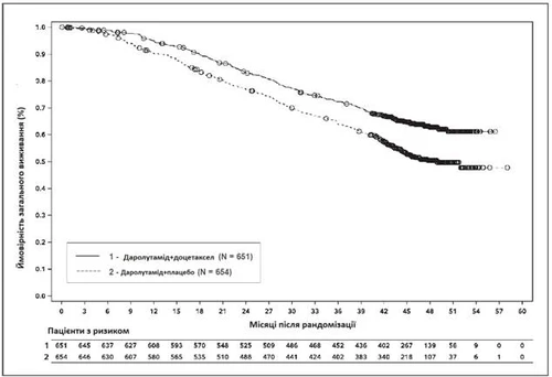 Comparison graph of overall survival probability in patients at risk after randomization when treated with darolutamide versus darolutamide plus docetaxel