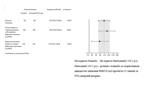 Tabela porównania skuteczności placebo i nintedanibu 150 mg na dobę z wykresem spadku FVC przez 52 tygodnie i 95% przedziałem ufności