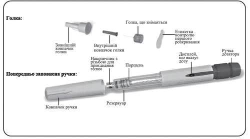 Ручной шприц с обозначениями: внешний и внутренний колпачки иглы, поршень, резервуар, колпачок ручки, дисплей дозы, контрольная этикетка, ручка дозатора