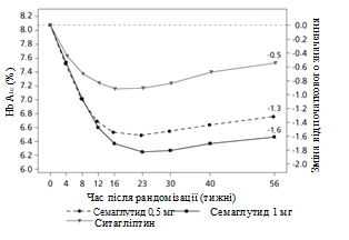 Wykres zmiany poziomu HbA1c (%) i zmiany masy ciała (kg) przez 56 tygodni po randomizacji przy stosowaniu semaglutydu 0,5 mg, 1 mg oraz sitagliptyny