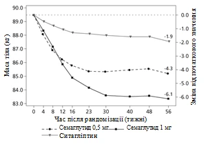 Wykres zmiany masy ciała i zmiany od wartości wyjściowej tygodniowo po randomizacji dla semaglutydu 0,5 mg, 1 mg oraz sitagliptyny