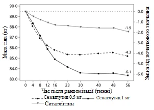 Wykres zmiany masy ciała i poziomu glukozy we krwi przez 96 tygodni po randomizacji przy stosowaniu semaglutydu 0,5 mg, 1 mg oraz sitagliptyny