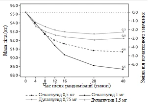 Wykres zmiany masy ciała i zmiany od wartości wyjściowej przez 40 tygodni przy stosowaniu semaglutydu 0,5 mg, 0,75 mg, 1 mg oraz dulaglutyny 1,5 mg