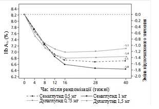 Wykres zmiany poziomu hemoglobiny i masy ciała u pacjentów po randomizacji pod wpływem semaglutydu 0,5 mg, 1 mg oraz 1,5 mg przez 40 tygodni