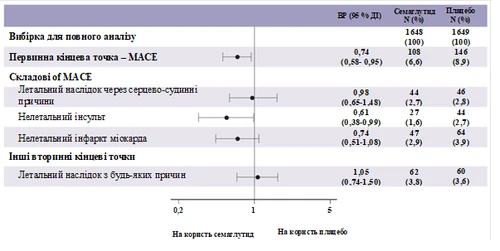 Wykres porównujący skuteczność semaglutydu i placebo w odniesieniu do pierwotnego punktu końcowego MACE i jego składowych z odsetkami i przedziałami ufności