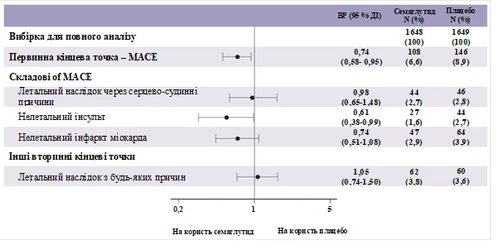 Wykres porównujący skuteczność leczenia w chorobach sercowo-naczyniowych: odsetki zdarzeń w grupach semaglutydu i placebo, w tym udar, zawał i inne skutki
