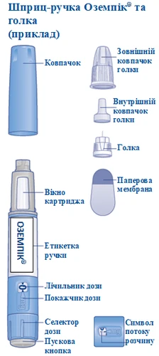 Długopis strzykawkowy Ozempic z etykietą, okienkiem kartusza, selektorem dawki, przyciskiem uruchamiającym, wskaźnikiem dawki oraz symbolem przepływu roztworu, a także osobno pokrywka zewnętrzna i wewnętrzna igły oraz membrana papierowa