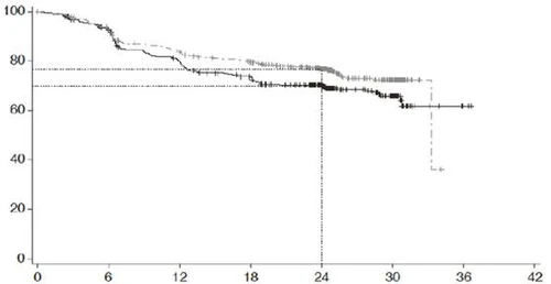 Grafico con tre linee che mostrano una diminuzione dei valori da 100 a 60 nell'arco di 42 unità di tempo, con una linea verticale tratteggiata alla marcatura 24