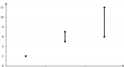 Grafico con tre linee verticali che collegano punti sull'asse Y: 2, 6 e 12, con indicazioni sugli assi X e Y da 0 a 12