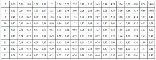 Tabella con dati numerici contenente righe numerate da 7 a 15 e colonne con valori decimali da 0,09 a 14,05, organizzati per righe e colonne