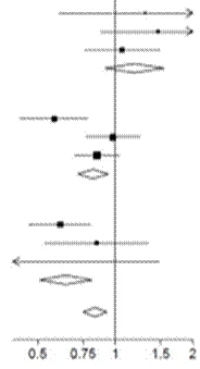 Graph with horizontal lines and markers: dots, diamonds, squares, arrows, vertical axis with values 0.5, 0.75, 1, 1.5, 2