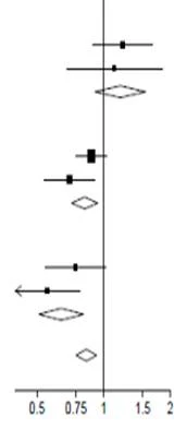 Graph with horizontal lines, squares and diamonds marked on the X-axis from 0.5 to 2, with an arrow pointing left from the 0.75 mark