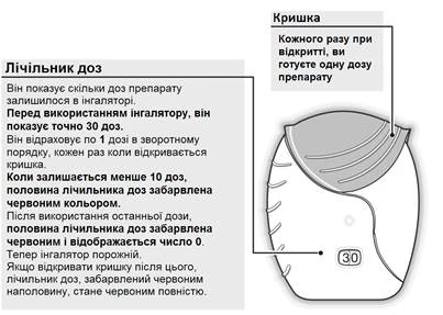 Instructions for using the inhaler: the dose counter shows the number of remaining doses, the cap opens to release one dose, after use the counter changes color to red