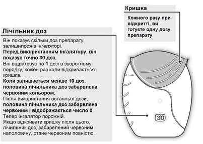 Inhaler with dose counter showing 30 doses, cap open, text explains the operation of the dose counter and opening the cap after each dose