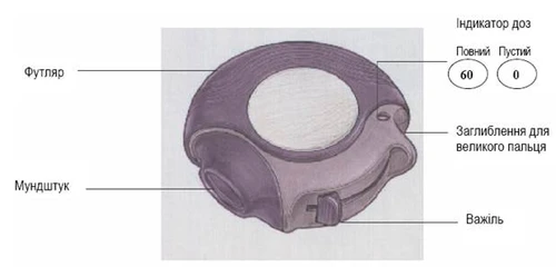 Inhaler with labels: case, mouthpiece, lever, thumb pad depression, and dose indicator showing values Full 60 and Empty 0