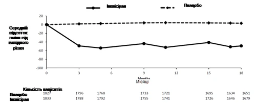 Grafico della variazione media percentuale del peso corporeo durante il trattamento con linagliptin e placebo per 18 mesi, con indicazione del numero di partecipanti in ciascun gruppo