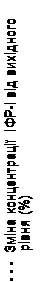 Table with Ukrainian labels: «Dosage form», «Concentration (%)», «Dose», «Level», with underlined rows for data entry