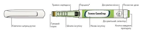 Ручной шприц с обозначениями: колпачок, держатель картриджа, поршень, окно дозирования, регулятор дозы, резиновая пробка, шкала инсулина, название инсулина, дозирующий селектор, кнопка введения препарата