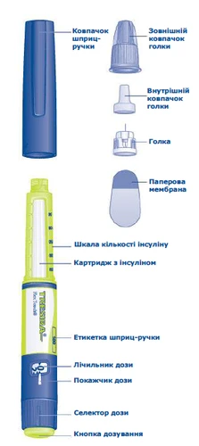 Wstrzykiwacz insulinowy z elementami: nakrywka, zewnętrzna i wewnętrzna osłonka igły, igła, membrana papierowa, skala dawki, kartusz, etykieta, licznik, wskaźnik, selektor oraz przycisk dawkowania
