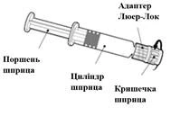 Шприц с отмеченными частями: поршень, цилиндр, колпачок и адаптер Люэр-Лок для безопасного подключения