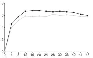 Graph with two curves: a black line with dots rises to a peak at 16 hours, then slowly declines; a gray line with dots is slightly lower, with smaller fluctuations