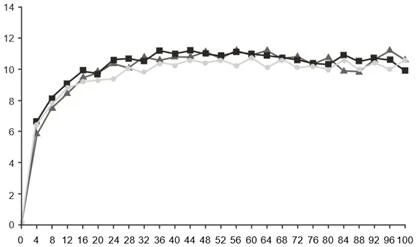 Graph with three curves showing changes from 0 to 100 on the X-axis and from 0 to 14 on the Y-axis, with black squares, gray triangles, and gray squares as markers