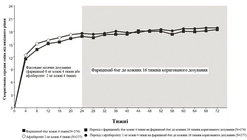 Graph showing changes in mean stiffness from baseline over 72 weeks during treatment with firsimab or adalimumab, with data for different patient groups