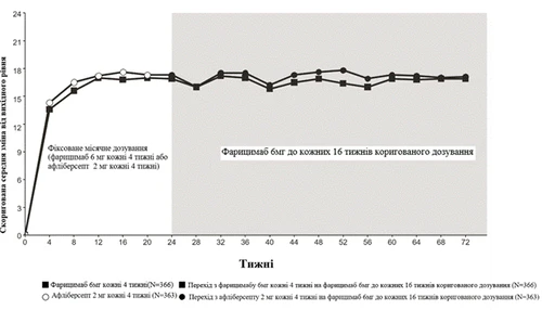Graph of mean body weight changes over weeks with administration of pharmitab 6 mg every 4 weeks or afibercept 2 mg every 4 weeks with dose adjustment from week 16