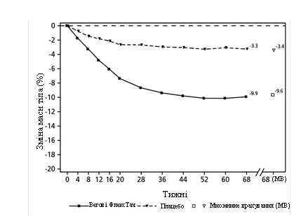 Wykres zmiany masy ciała w procentach przez 68 tygodni: trzy krzywe — górna FleksTech, placebo, miejscowe stosowanie MB — z oznaczeniami -3,3, -9,9, -3,4