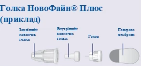 Igła NovoFine® Plus z zewnętrzną i wewnętrzną osłonką, igłą oraz papierową membraną chroniącą koniec igły