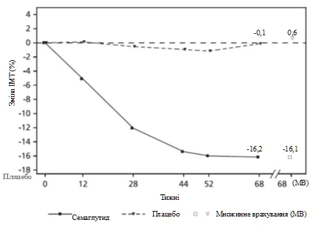 Wykres zmiany BMI w procentach przez 68 tygodni: linia semaglutydu opada do -16,2, placebo — do -16,1, miejscowe wrażenie (MW) — do -0,1