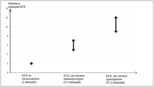 Graph showing the number of VTE cases depending on the use of COCs: without COCs — 2 cases, with levonorgestrel — 5–7 cases, with drospirenone — 9–12 cases