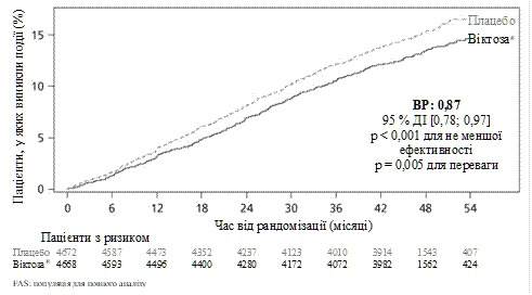 La gráfica muestra el cambio en el número de pacientes con eventos adversos superiores expresado en porcentaje a lo largo del tiempo desde la aleatorización para dos grupos: placebo y Victoza, con datos estadísticos HR 0.87 y valores p