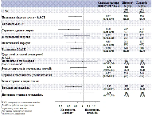 Gráfica de comparación de la eficacia de Victoza frente a placebo en cuanto al número de pacientes con diferentes eventos cardiovasculares, incluyendo muerte, infarto, accidente cerebrovascular y otras complicaciones