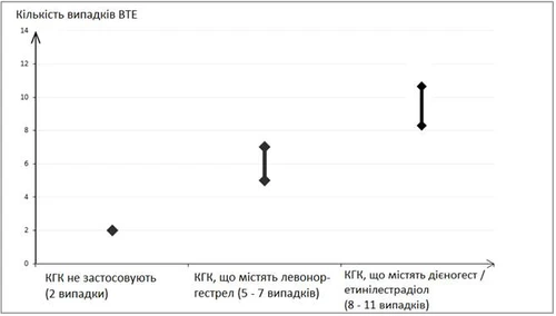 Grafico dell'incidenza dei casi di TVP in base al tipo di COC: senza utilizzo (2 casi), con levonorgestrel (5-7 casi), con dienogest/etinilestradiolo (8-11 casi)