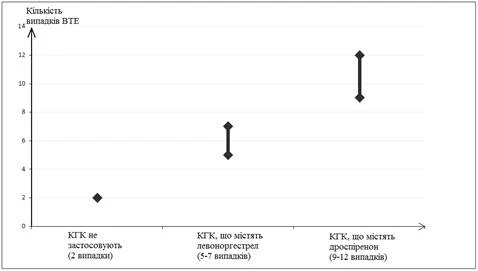 Graph showing the number of VTE cases depending on the type of COC: without COC, with levonorgestrel, with drospirenone, including data points and measurement errors