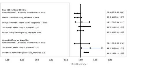 Graph comparing the effectiveness of COCs versus non-use based on data from various studies, showing effect estimates and confidence intervals